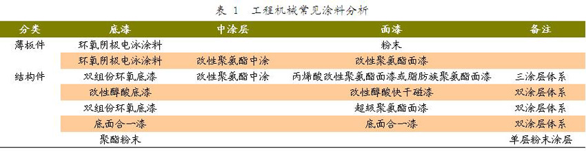 工程機(jī)械常見(jiàn)涂料分析.JPG